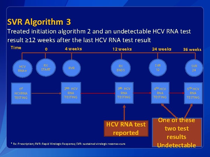 SVR Algorithm 3 Treated initiation algorithm 2 and an undetectable HCV RNA test result