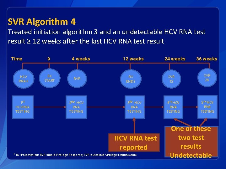 SVR Algorithm 4 Treated initiation algorithm 3 and an undetectable HCV RNA test result