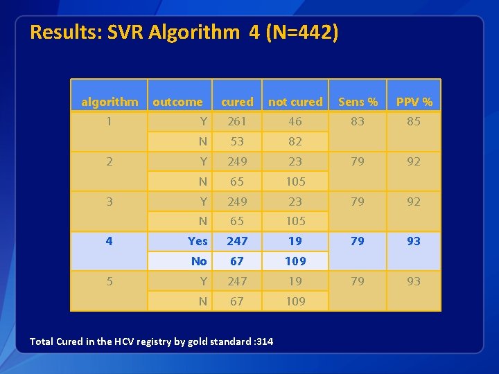 Results: SVR Algorithm 4 (N=442) algorithm 1 2 3 4 5 outcome cured not