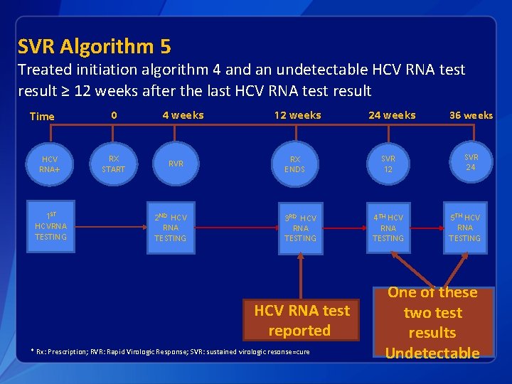 SVR Algorithm 5 Treated initiation algorithm 4 and an undetectable HCV RNA test result