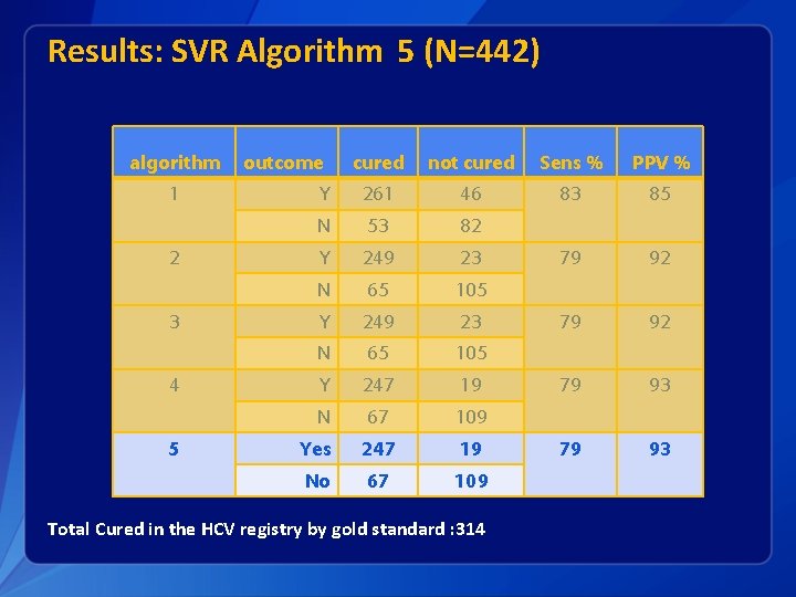 Results: SVR Algorithm 5 (N=442) algorithm 1 2 3 4 5 outcome cured not