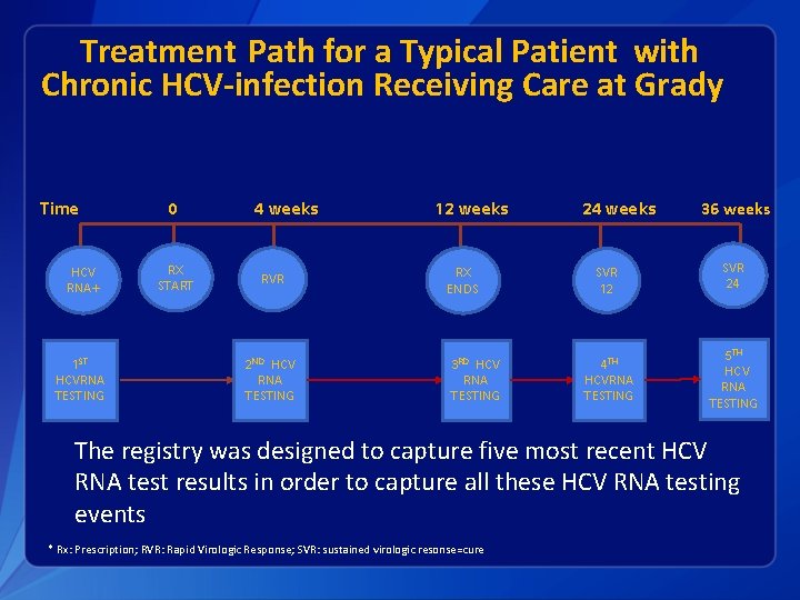 Treatment Path for a Typical Patient with Chronic HCV-infection Receiving Care at Grady Time