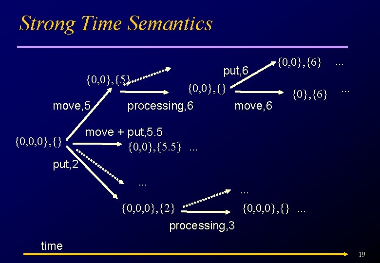 Strong Time Semantics put, 6 {0, 0}, {} {0, 0}, {5} move, 5 {0,