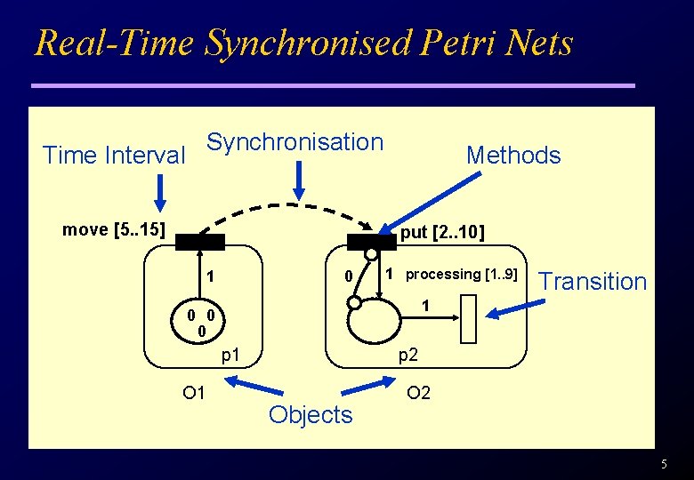 Real-Time Synchronised Petri Nets Synchronisation Time Interval move [5. . 15] Methods put [2.
