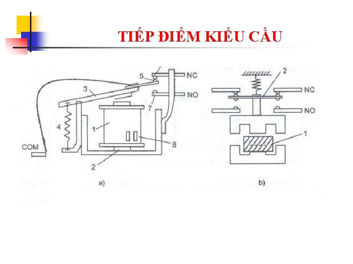 TIẾP ĐIỂM KIỂU CẦU 