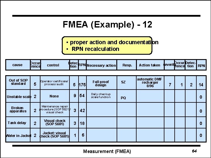 FMEA 1 Definition 2 Process FMEA 3 When