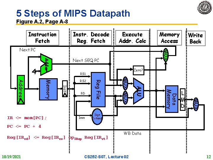 5 Steps of MIPS Datapath Figure A. 2, Page A 8 Instruction Fetch Instr.