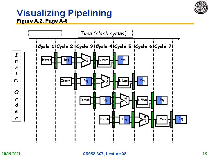 Visualizing Pipelining Figure A. 2, Page A 8 Time (clock cycles) 10/19/2021 Ifetch DMem