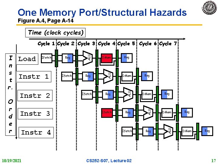 One Memory Port/Structural Hazards Figure A. 4, Page A 14 Time (clock cycles) Instr