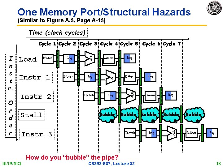 One Memory Port/Structural Hazards (Similar to Figure A. 5, Page A 15) Time (clock