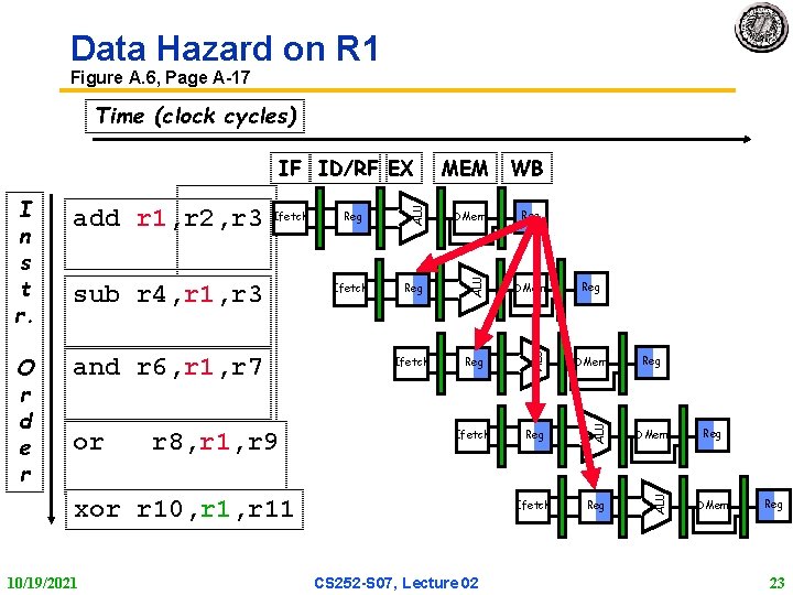 Data Hazard on R 1 Figure A. 6, Page A 17 Time (clock cycles)
