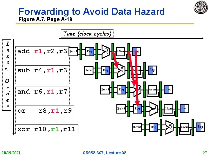 Forwarding to Avoid Data Hazard Figure A. 7, Page A 19 or r 8,