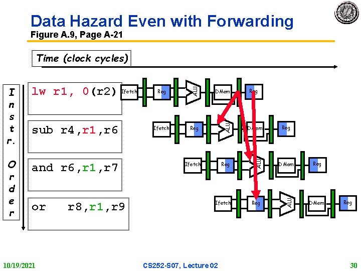 Data Hazard Even with Forwarding Figure A. 9, Page A 21 and r 6,