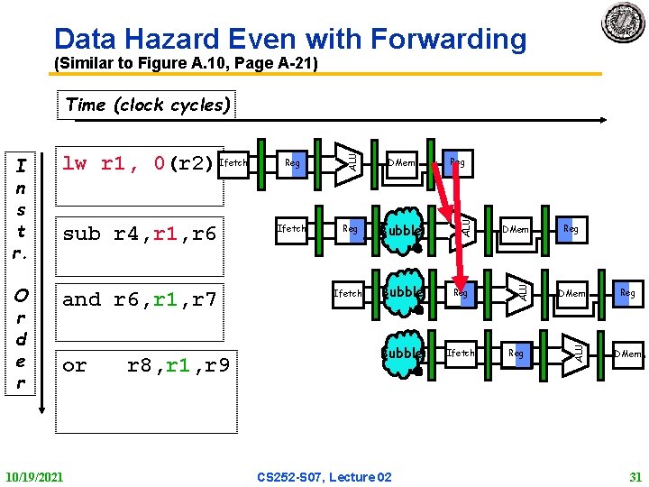 Data Hazard Even with Forwarding (Similar to Figure A. 10, Page A 21) and