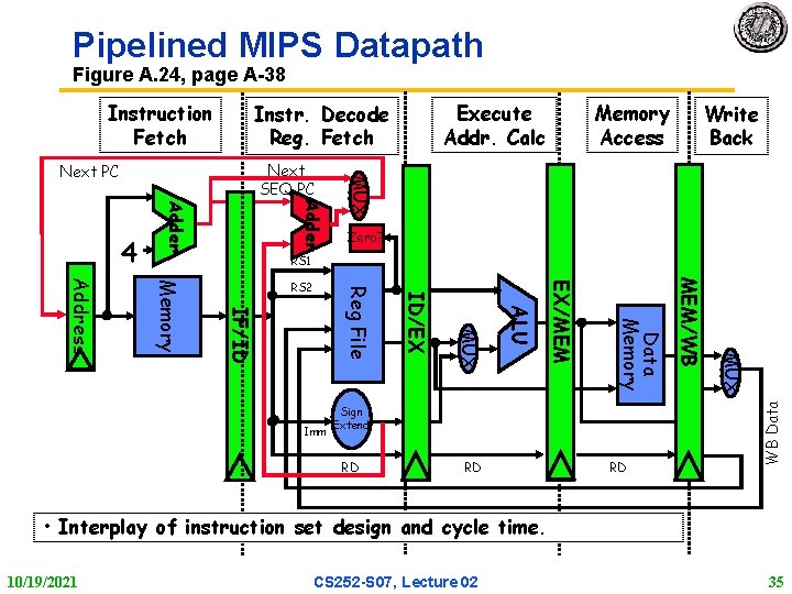 Pipelined MIPS Datapath Figure A. 24, page A 38 Instruction Fetch Memory Access Write