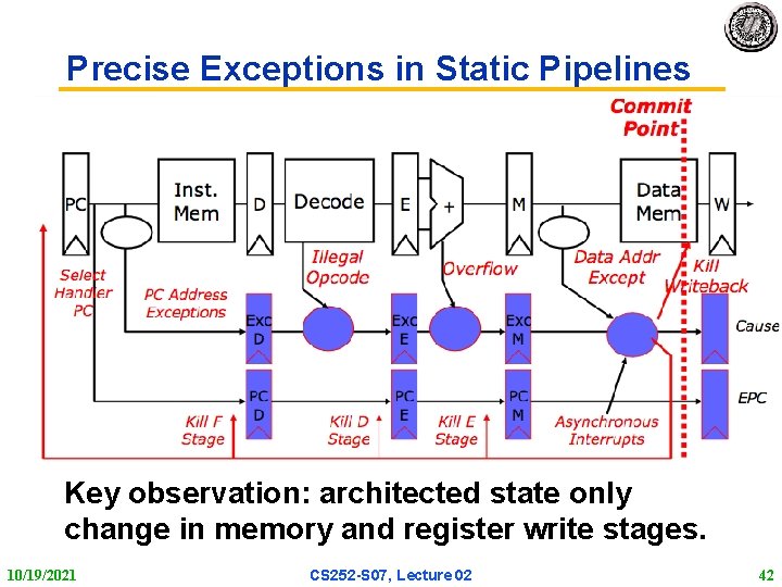 Precise Exceptions in Static Pipelines Key observation: architected state only change in memory and