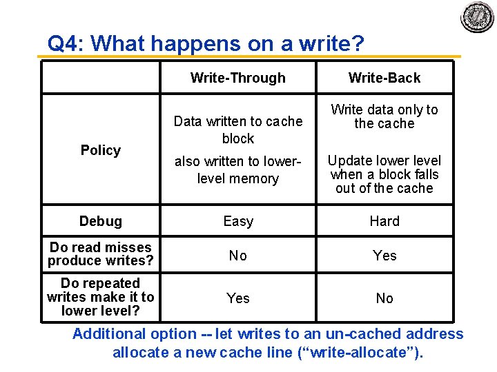 Q 4: What happens on a write? Write Through Policy Data written to cache