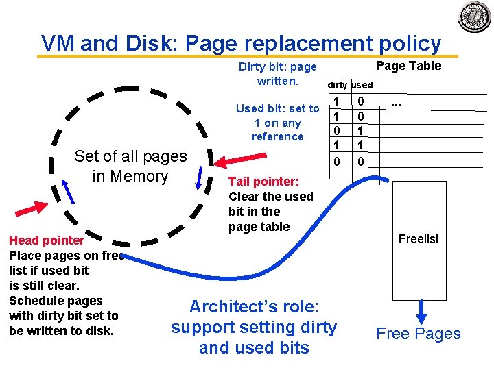 VM and Disk: Page replacement policy Page Table Dirty bit: page written. dirty used