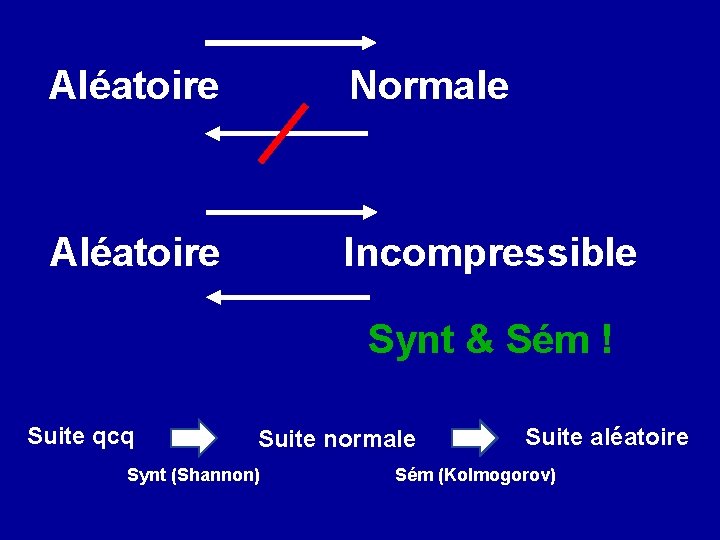 Aléatoire Normale Aléatoire Incompressible Synt & Sém ! Suite qcq Suite normale Synt (Shannon)