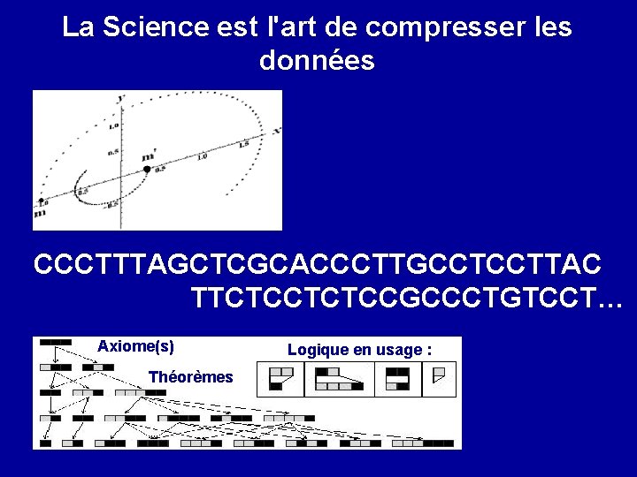 La Science est l'art de compresser les données CCCTTTAGCTCGCACCCTTGCCTCCTTAC TTCTCCGCCCTGTCCT… Axiome(s) Théorèmes Logique en