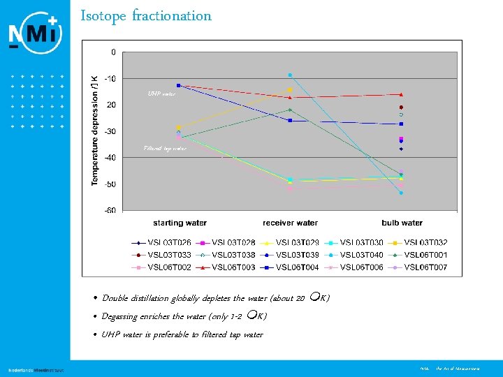 Isotope fractionation UHP water Filtered tap water • Double distillation globally depletes the water