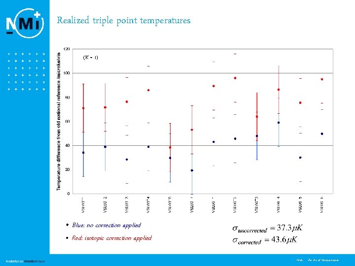 Realized triple point temperatures (K = 1) • Blue: no correction applied • Red: