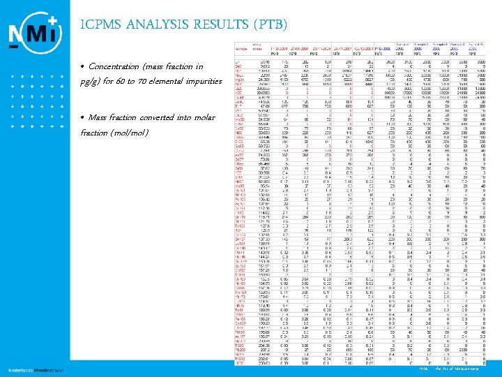 ICPMS ANALYSIS RESULTS (PTB) • Concentration (mass fraction in pg/g) for 60 to 70