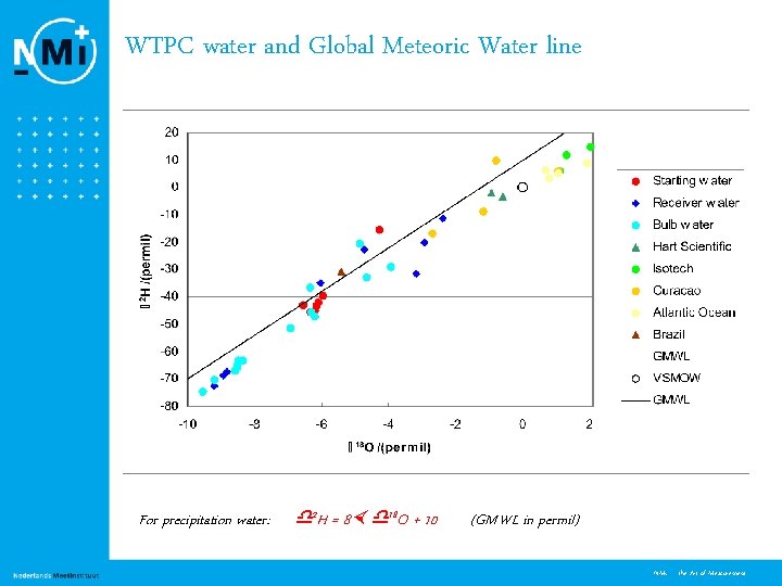 WTPC water and Global Meteoric Water line For precipitation water: 2 H = 8