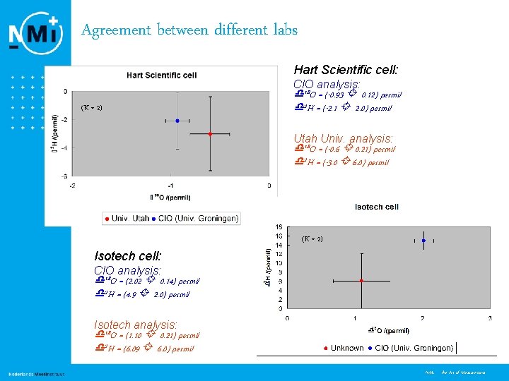 Agreement between different labs Hart Scientific cell: CIO analysis: (K = 2) 18 O