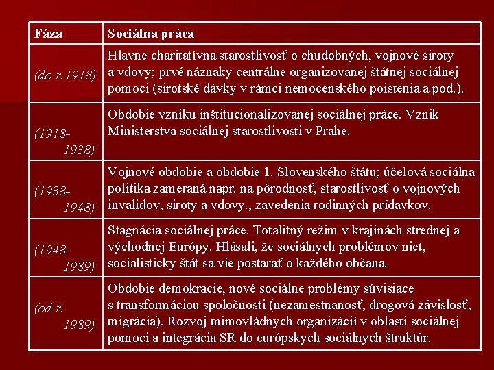 Fáza Sociálna práca Hlavne charitatívna starostlivosť o chudobných, vojnové siroty (do r. 1918) a