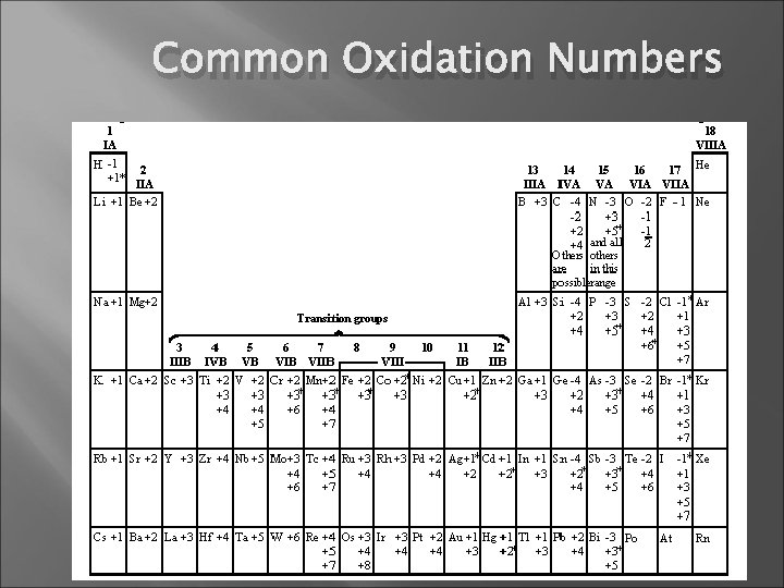 Common Oxidation Numbers 