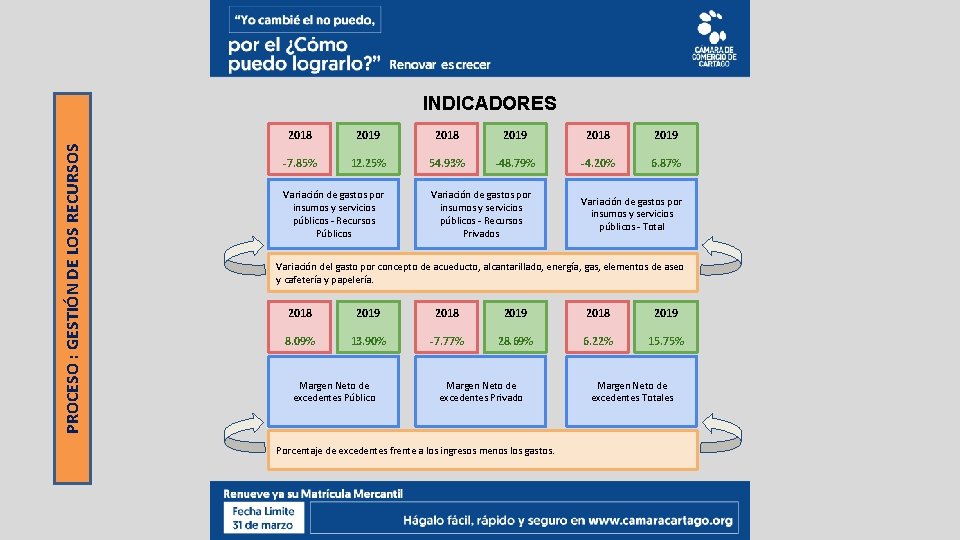 PROCESO : GESTIÓN DE LOS RECURSOS INDICADORES 2018 2019 -7. 85% 12. 25% 54.