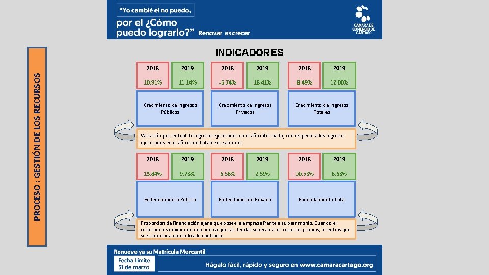 PROCESO : GESTIÓN DE LOS RECURSOS INDICADORES 2018 2019 10. 91% 11. 14% -6.