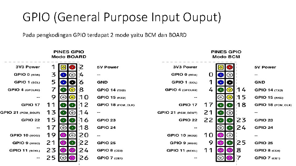 GPIO (General Purpose Input Ouput) Pada pengkodingan GPIO terdapat 2 mode yaitu BCM dan