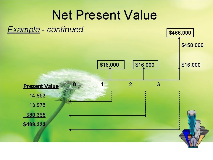 Net Present Value Example - continued $466, 000 $450, 000 $16, 000 Present Value