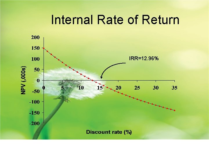 Internal Rate of Return IRR=12. 96% 