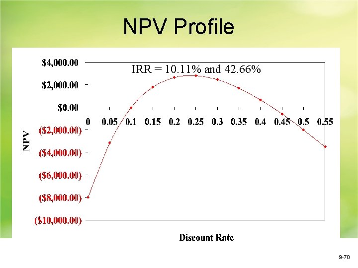 NPV Profile IRR = 10. 11% and 42. 66% 9 -70 