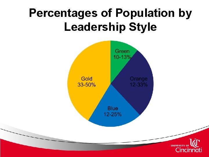 Percentages of Population by Leadership Style Percentages of Population by Leadership Style