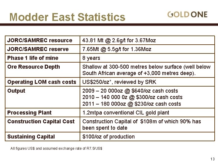 Modder East Statistics JORC/SAMREC resource 43. 81 Mt @ 2. 6 g/t for 3.
