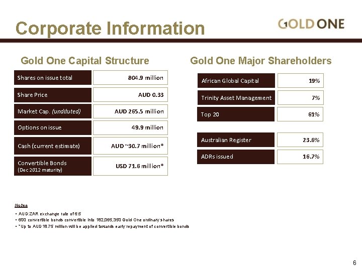 Corporate Information Gold One Capital Structure Shares on issue total Share Price Market Cap.