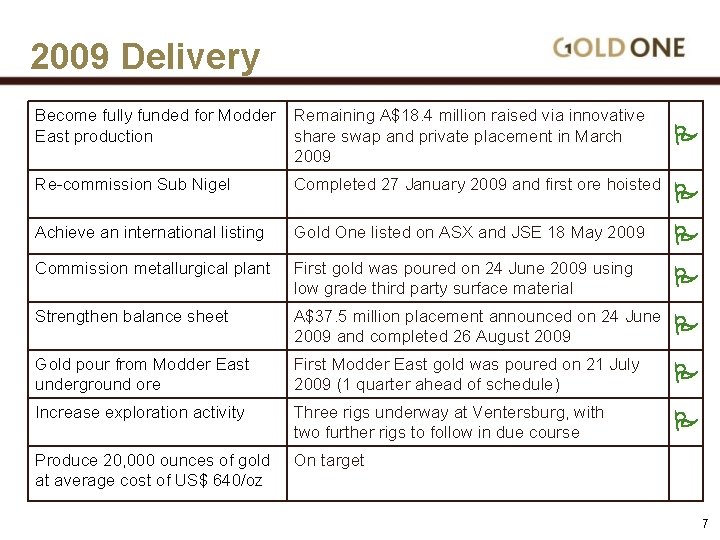 2009 Delivery Become fully funded for Modder East production Remaining A$18. 4 million raised