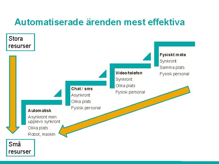 Automatiserade ärenden mest effektiva Stora resurser Fysiskt möte Synkront Video/telefon Synkront Chat / sms