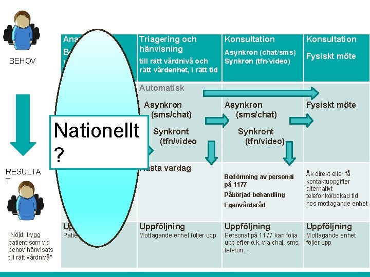 Anamnes BEHOV Bedömning av vårdbehov Automatisk. Nationellt ? RESULTA T Egenvårdsråd Triagering och hänvisning