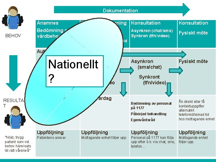 Dokumentation Anamnes BEHOV Bedömning av vårdbehov Automatisk. Fortsatt bedömning Konsultation och Hänvisning Asynkron (chat/sms)