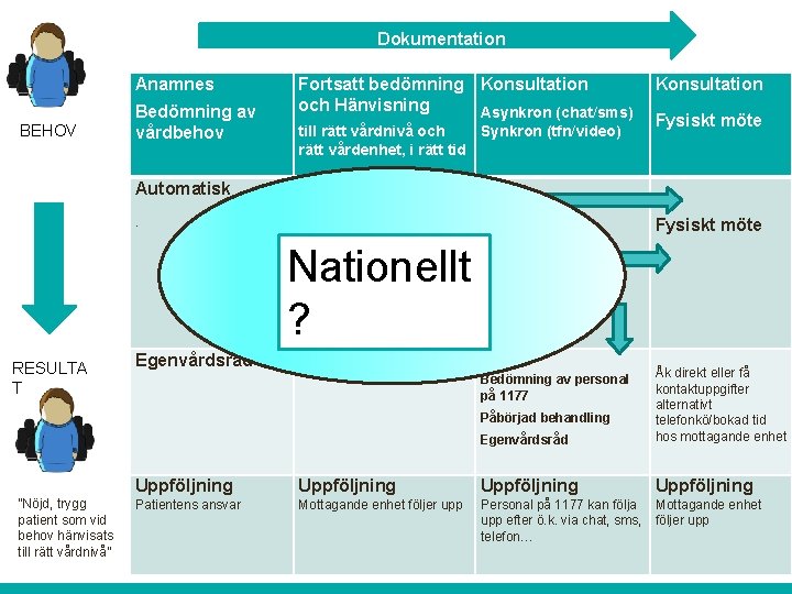 Dokumentation Anamnes BEHOV Bedömning av vårdbehov Automatisk. Fortsatt bedömning Konsultation och Hänvisning Asynkron (chat/sms)