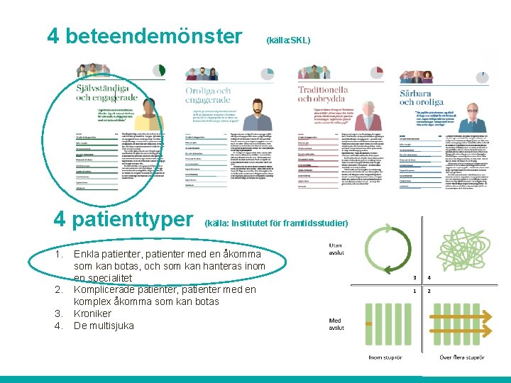 4 beteendemönster 4 patienttyper 1. 2. 3. 4. (källa: SKL) (källa: Institutet för framtidsstudier)