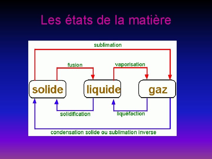 Les états de la matière 