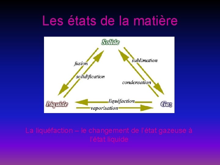 Les états de la matière La liquéfaction – le changement de l’état gazeuse à