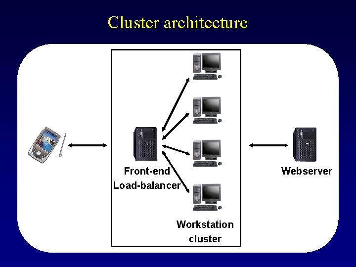 Cluster architecture Front-end Load-balancer Workstation cluster Webserver 