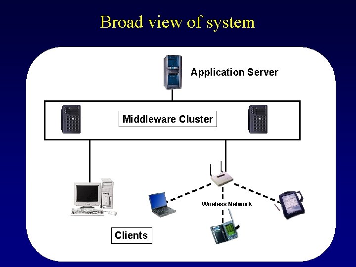 Broad view of system Application Server High Bandwidth Network Middleware Cluster Wireless Network Clients